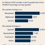 Zahl der Asylbewerber in der EU im Februar 2025 deutlich gesunken