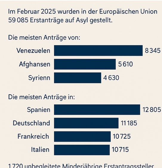 Zahl der Asylbewerber in der EU