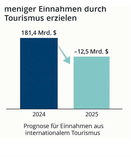 USA droht 2025 als einzigem Land ein Rückgang der Tourismuseinnahmen