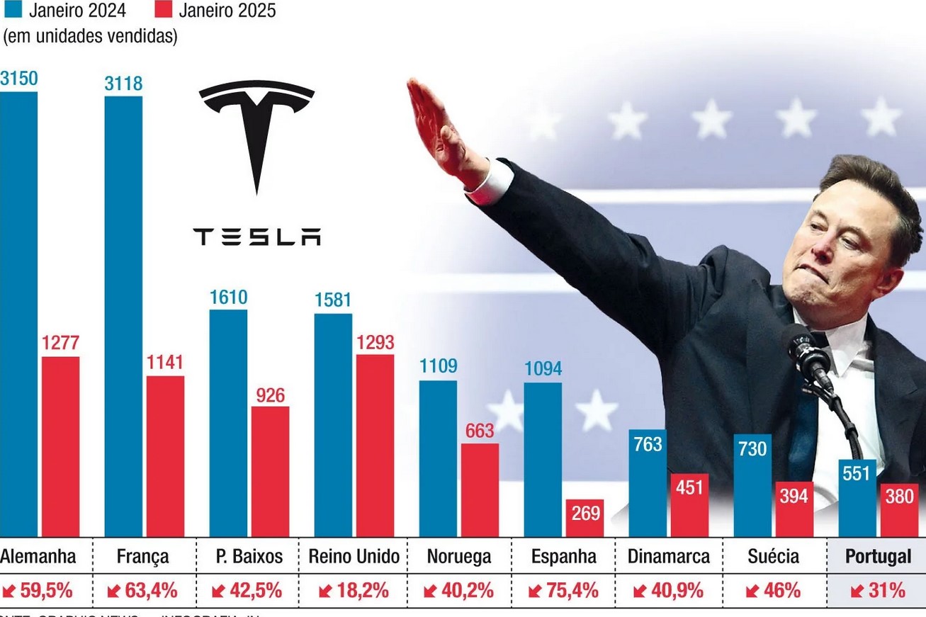 Europas E-Auto-Markt wächst – Tesla sinkt
