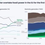 Wind- und Solarenergie überholen fossile Brennstoffe in der EU